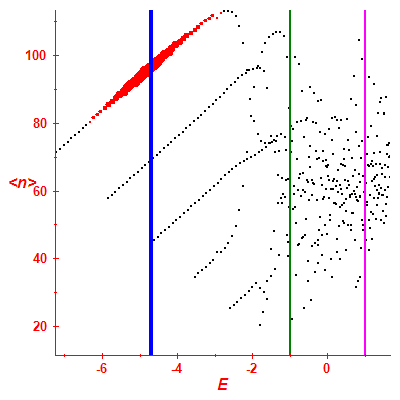 Peres lattice <N>
